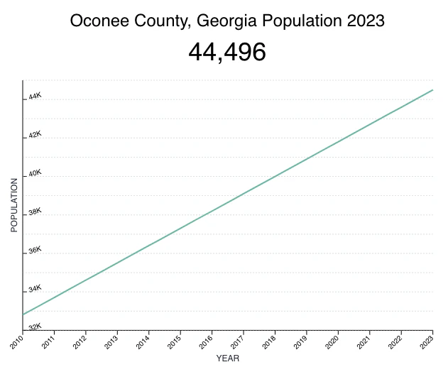Lake Oconee Population Growth Since 2010